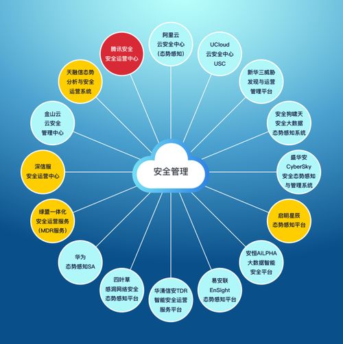 云上安全厂商产品竞合力云图 聚焦安全管理专题与数字内容制作服务